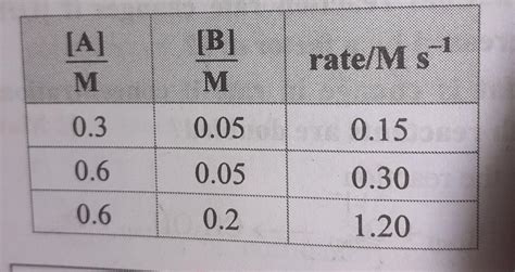 Q.25. For the reaction 2A + B - products, find the rate law from the ...