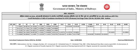 RRB NTPC Cut Off 2025 Out, Zone-Wise CBT 1 Graduate Level Cut Off Marks