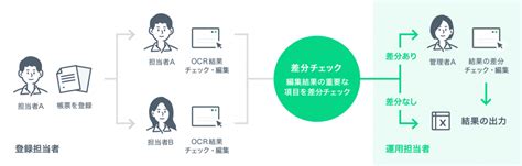 OCR Readerの便利な運用方法 - LINE WORKS