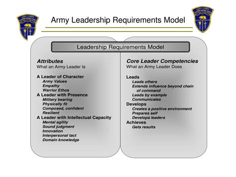 Army Leadership Requirements Model at Jennifer Vidal blog