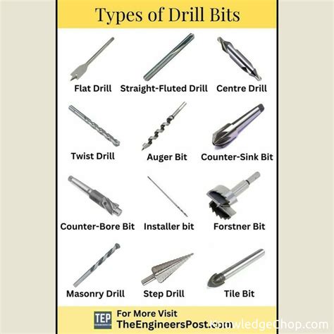 Image result for Different Drill Bit Types