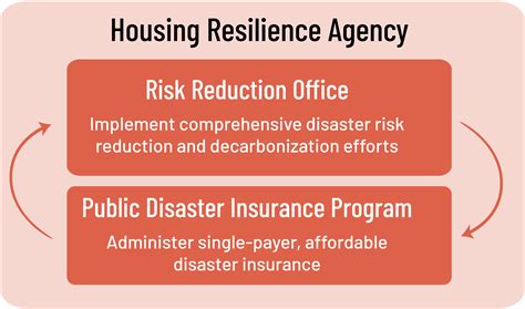 Protection or Profit? Transformative Solutions to the Home Insurance ...