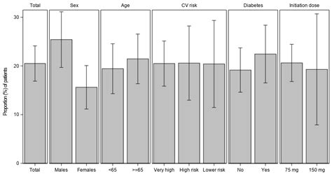 Real-World Use of Alirocumab: Experience from a Large Healthcare Provider