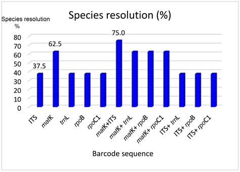 Genetic Diversity and Identification of Vietnamese Paphiopedilum ...