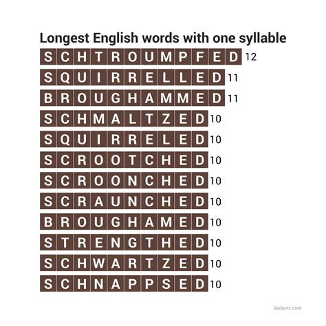 Longest One Syllable Word - Tech Playground Hub