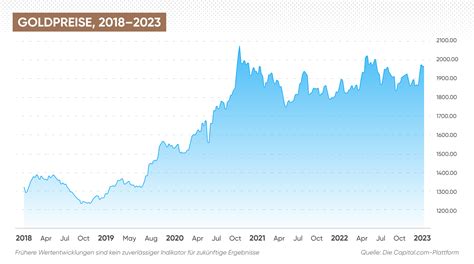 Goldpreis-Prognose | Ist Gold eine gute Investition? | Capital.com