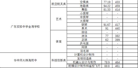 2020珠海中考录取分数线,精英中考网