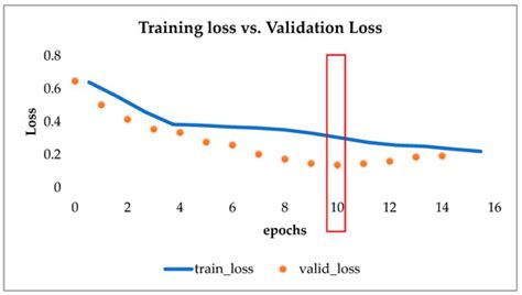 Advancing Stress Detection Methodology with Deep Learning Techniques ...
