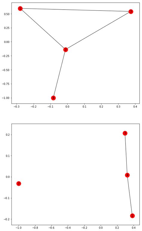 Image result for Signed Digraphs Using NetworkX Python