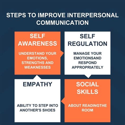 Interpersonal Communication 的图像结果