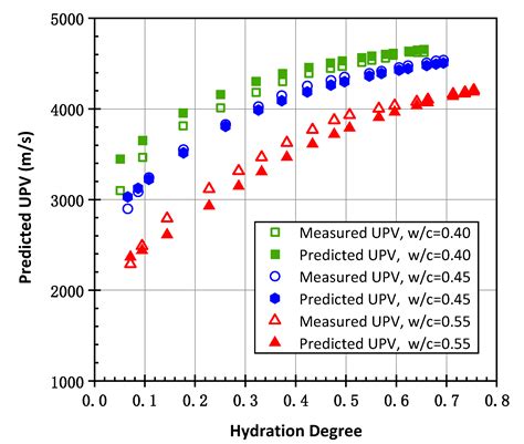 Prediction of Ultrasonic Pulse Velocity for Cement, Mortar, and ...