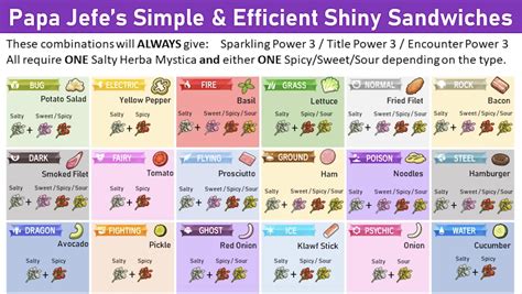 Helpful shiny hunting sandwich recipes : r/PokemonScarletViolet