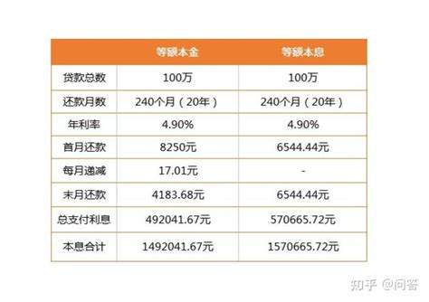 等额本金、等额本息、先息后本？这些还款方式你知道多少？ - 知乎