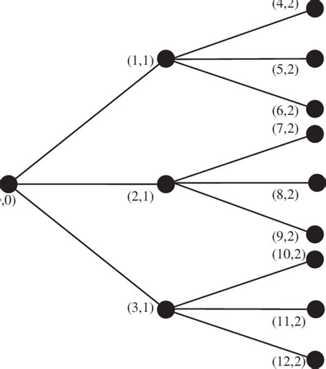 Image result for Event Tree Video