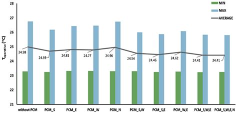 Recent Advances and Developments in Phase Change Materials in High ...