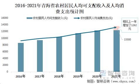 2022年第三季度青海省城镇、农村居民累计人均可支配收入之比为2.87:1，累计人均消费支出之比为1.88:1_智研咨询