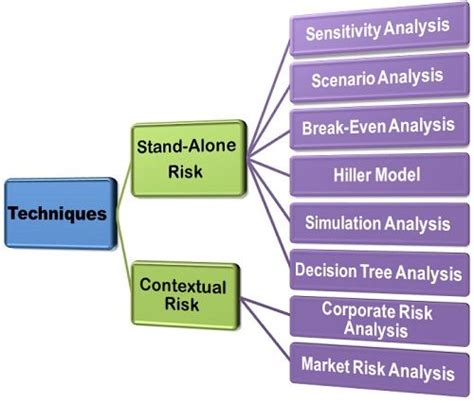 Image result for Risk analysis methods
