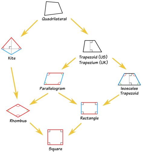 Image result for Quadrilateral Problems