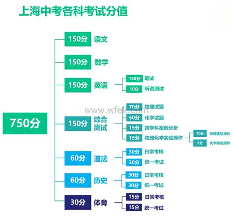 上海中考多少分能上高中？附2023年中考分数线预测-上海居住证积分网