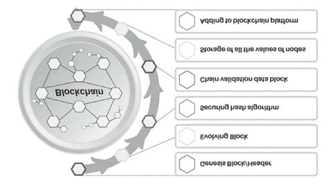 Article On Blockchain Technology 的图像结果