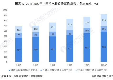 2017-2022年中国污水处理市场研究及投资前景预测报告_智研咨询