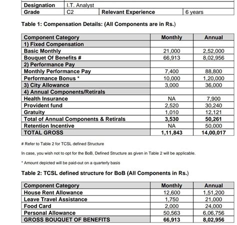 Hello Fishes, Please let me know what will be the inhand salary for the ...
