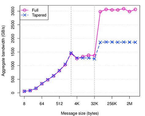 Aggregate Bandwidth 的图像结果