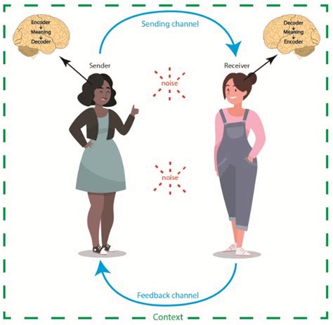 Communication Sender and Receiver Diagram 的图像结果