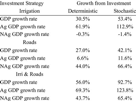 Image result for Stochastic Model vs Deterministic Model