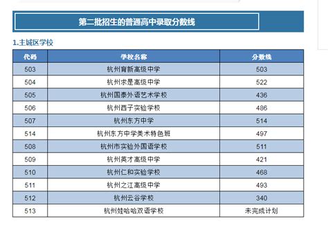 2022年浙江杭州中考录取分数线（市区各类高中招生第二批录取学校）
