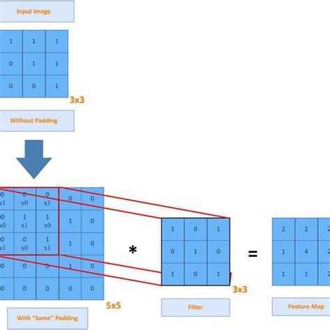 Complete convolution operation | Download Scientific Diagram