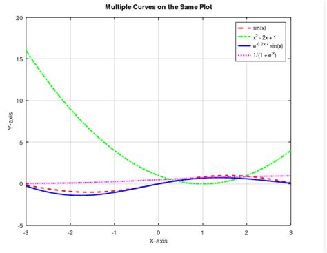 Image result for How to Plot Multiple Function and Its Derivative in MATLAB
