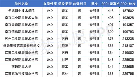 2022江苏十大最好的专科院校-江苏公办专科学校排名