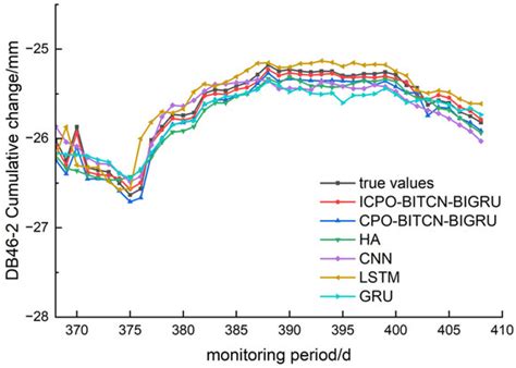 Application of BITCN-BIGRU Neural Network Based on ICPO Optimization in ...