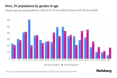 Peru, IN Population by Gender - 2024 Update | Neilsberg