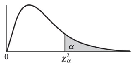 Image result for Chi-Square Distribution Explained