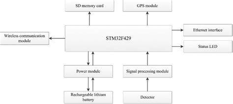 Hardware Design Specification Example 的图像结果