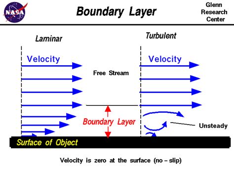 Image result for Boundary Layer