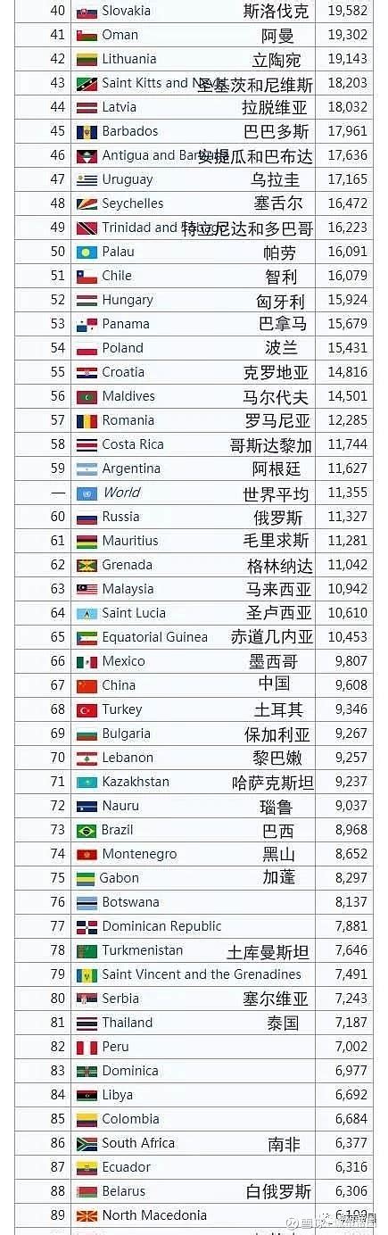 2019世界人均收入排行_中国人均收入世界排名大曝光_中国排行网