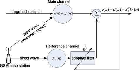 General Adaptive Filter Algorithm 的图像结果