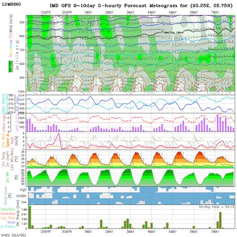 Meteogram