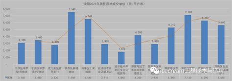 2021年~2023年03月辽宁沈阳人材机信息价动态 - 知乎