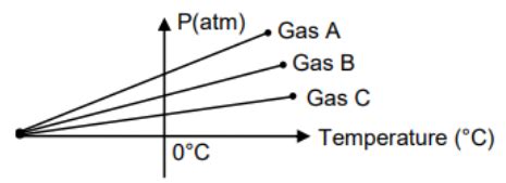 For three low density gases A, B, C pressure versus temperature graphs ...