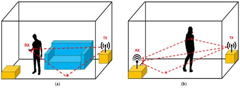 Markerless Radio Frequency Indoor Monitoring for Telemedicine: Gait ...
