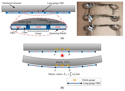 Comparative Study of Damage Detection Methods Based on Long-Gauge FBG ...