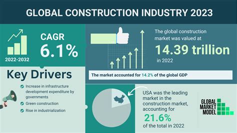 Global Construction Market Value at Kimberly Knox blog
