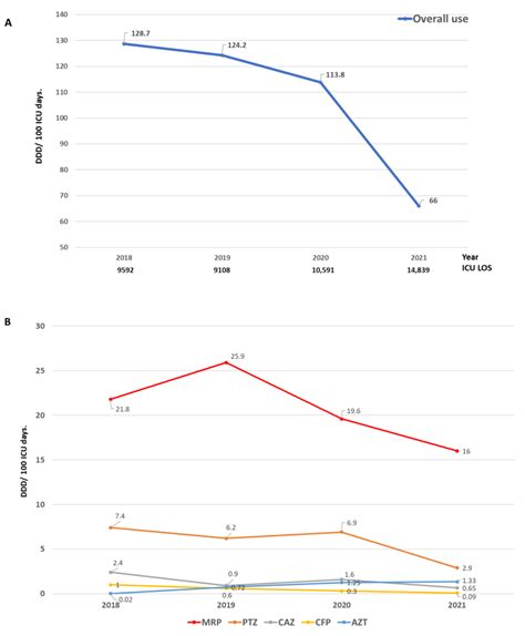 Clinical and Microbiological Impact of Implementing a Decision Support ...