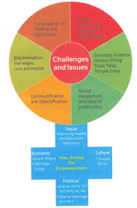 भारतीय समाज में लिंग (Gender in Indian Society)