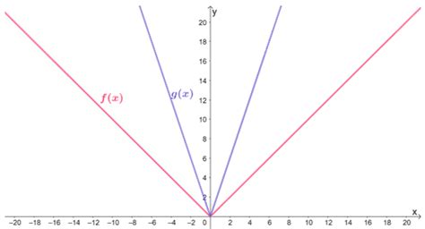 Horizontal Stretch and Compression Graphs 的图像结果