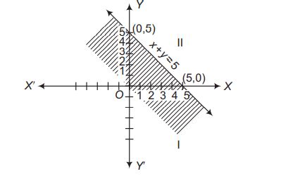 Match the inequalities given in Column I with the solution representing ...